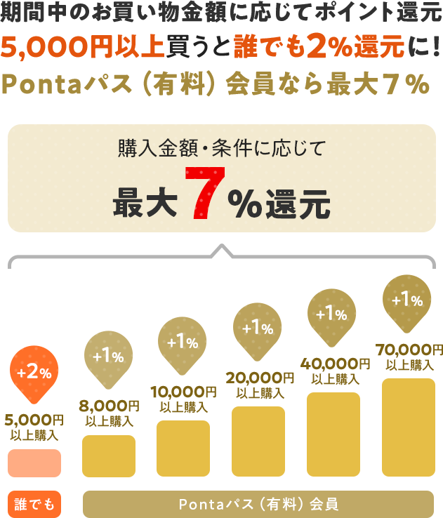 ���Ԓ�5,000�~�ȏ�w���ŒN�ł�2���Ҍ� Ponta�p�X�i�L���j����Ȃ�ő�7���Ҍ�  �ȏ�̏����B���ōő�36���Ҍ�